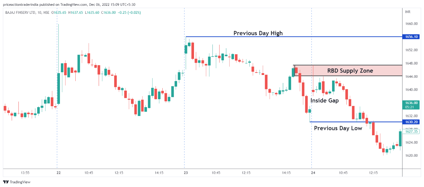 4 Gap Trading Strategies with Supply and Demand Trading