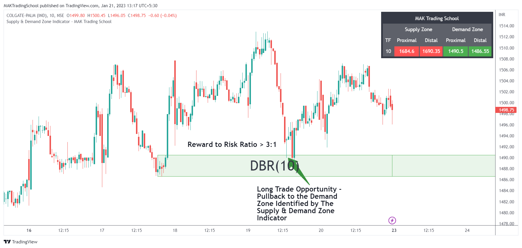 Supply And Demand Zone Indicator - MAK Trading School