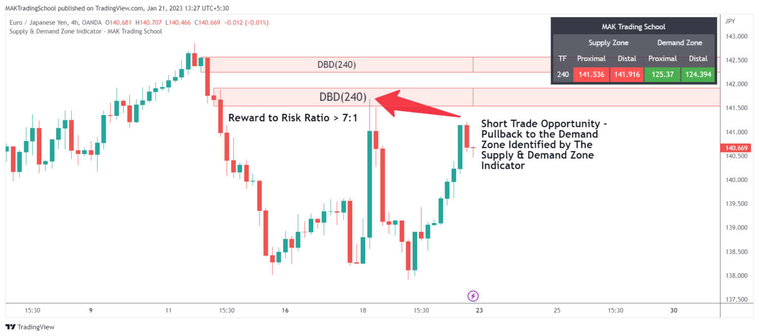 Supply And Demand Zone Indicator - MAK Trading School